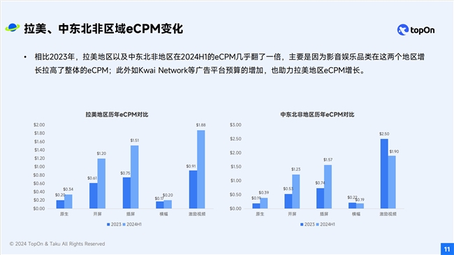 TopOn联合Taku发布《2024H1全球移动应用广告变现报告(图4)