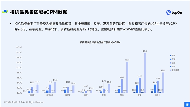 TopOn联合Taku发布《2024H1全球移动应用广告变现报告(图5)