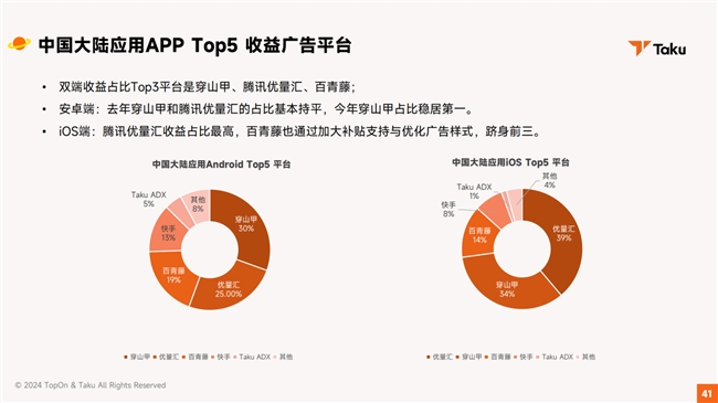 TopOn联合Taku发布《2024H1全球移动应用广告变现报告(图6)