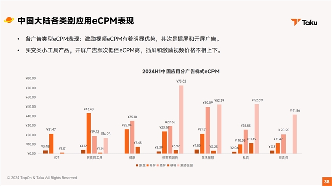 TopOn联合Taku发布《2024H1全球移动应用广告变现报告(图7)
