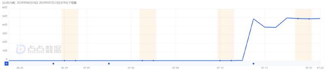 米哈游、三七押注的赛道心动新游首周iOS284万还能怎么卷？(图2)