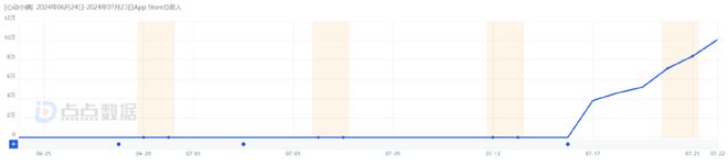 米哈游、三七押注的赛道心动新游首周iOS284万还能怎么卷？(图3)