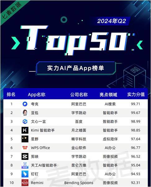 七麦数据：AI搜索按下加速键场景化能力让夸克率先突围