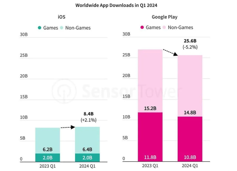 苹果AppStore2024年第一季度狂揽246亿美元收入增长远超安卓Play商城(图3)