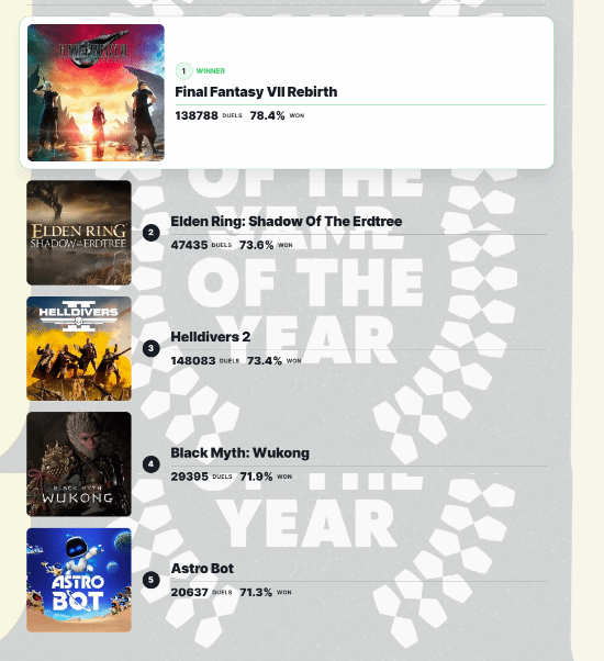 IGN玩家票选2024年度最佳游戏榜单更新：《黑神话：悟空》排第四名(图2)