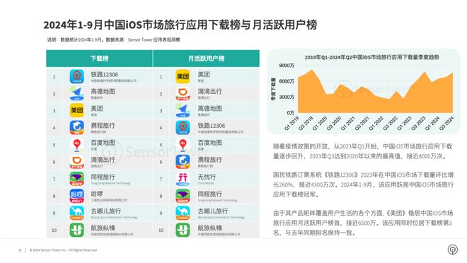 SensorTower：预计2024年全球旅行应用市场量和收入将达到28亿次和18亿美元(图4)