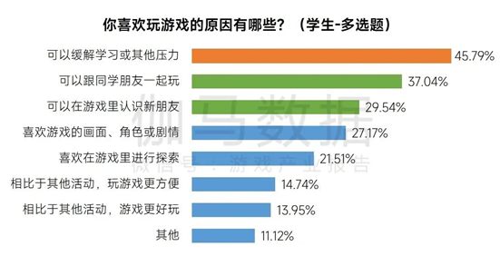 伽马数据：近半数未成年人为了解压与社交玩游戏