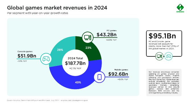NEWZOO：全球游戏市场迎来新里程碑PC平台表现强劲