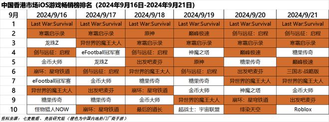 超50家国产游戏厂商集结TGS；心动小镇展现模拟经营赛道营收上限｜HOT周报(图2)