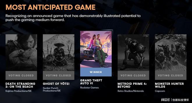 《GTA6》荣获TGA2024最受期待游戏奖玩家热盼新作(图1)