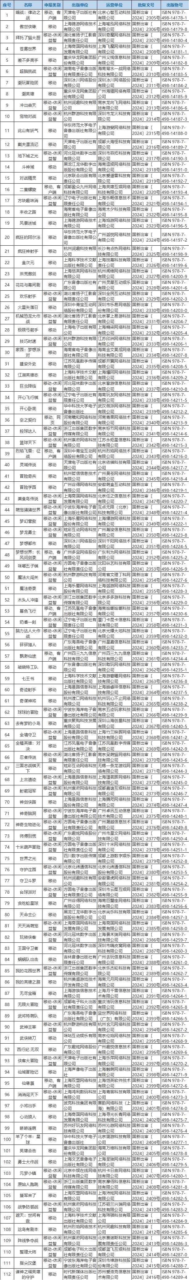 2024年11月份国产网络游戏审批信息112款游戏过审