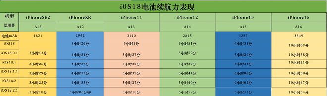 iOS1821正式版多款机型续航实测这三款机型续航提升明显(图3)