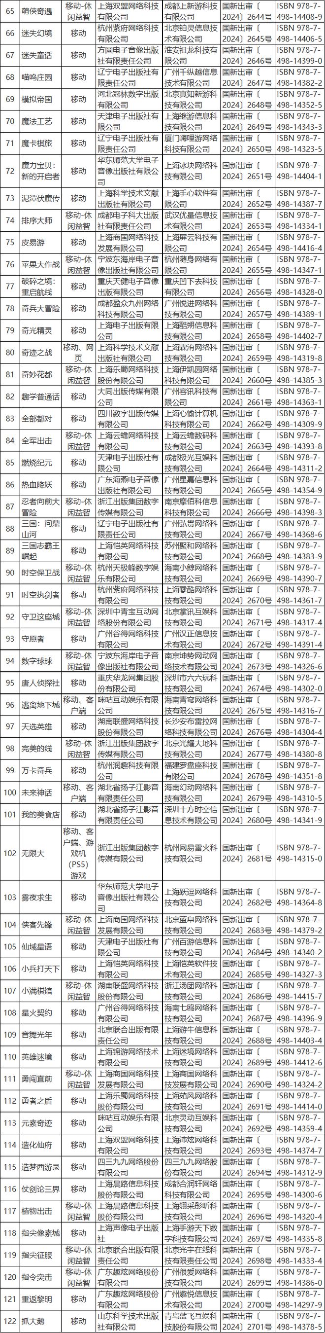 2024年12月份游戏审批信息122款国产、13款进口网络游戏过审(图2)