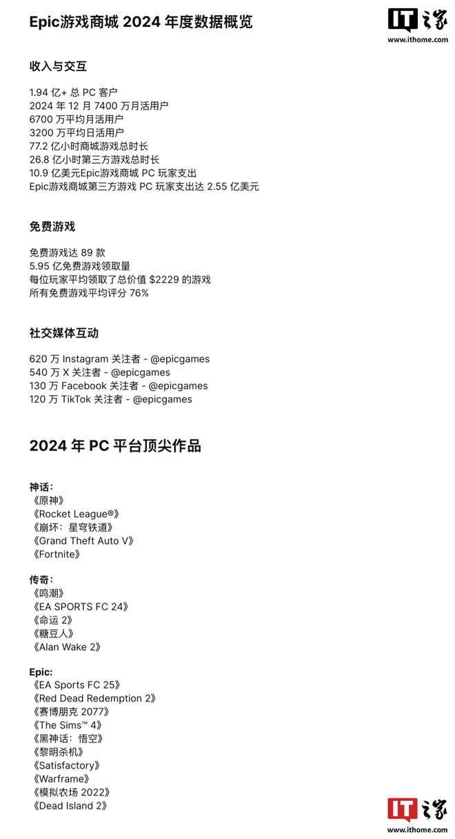 Epic游戏商城公布2024年度报告：新增1100款作品(图2)