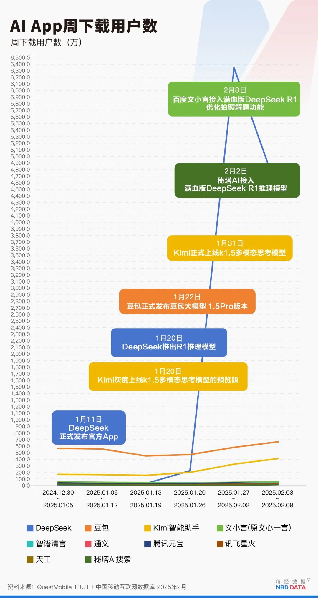 突发！DeepSeek重磅宣布：下周开源5个代码库(图2)