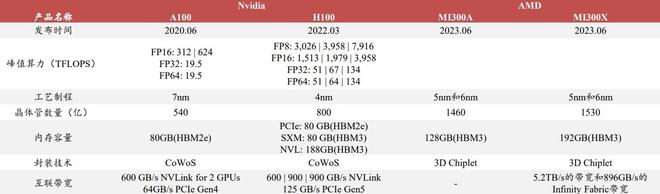 AMD发布会：“最强算力”InstinctMI300X、新款AIPC芯片如期登场(图3)