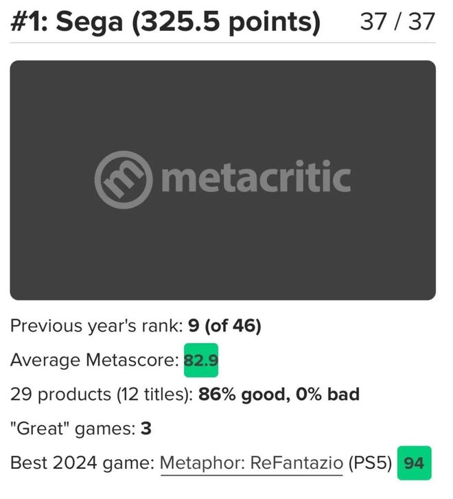 世嘉成为2024年度评分最高发行商；等身大沙奈朵再度开售每日B报(图3)