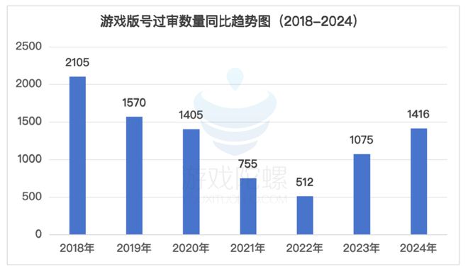 2024版号战场：1416款过审PC新游增加RPG模拟经营赛道神仙打架