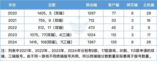 2024版号战场：1416款过审PC新游增加RPG模拟经营赛道神仙打架(图4)