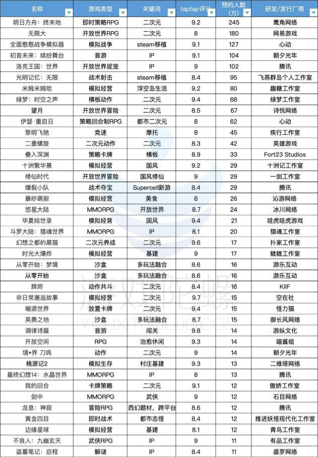 2024版号战场：1416款过审PC新游增加RPG模拟经营赛道神仙打架(图12)