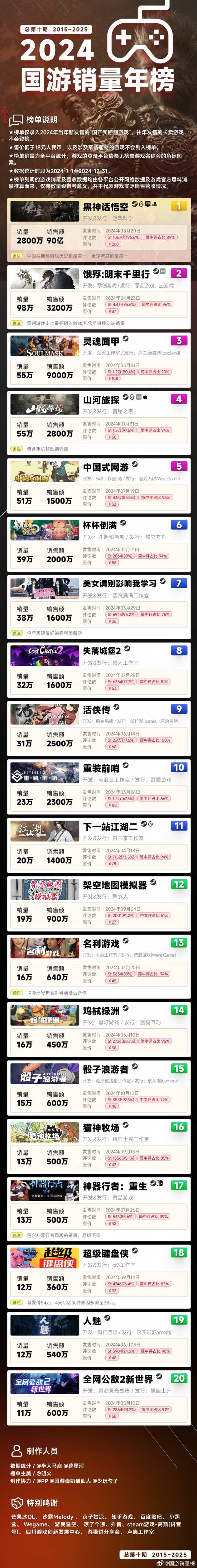 2024年国游销量年表出炉《黑神线亿!(图2)