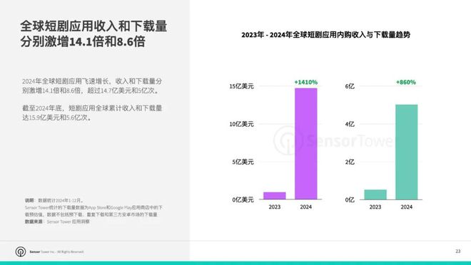 SensorTower：2024年全球非游戏应用收入达692亿美元TikTok稳居移动应用收入榜首(图7)