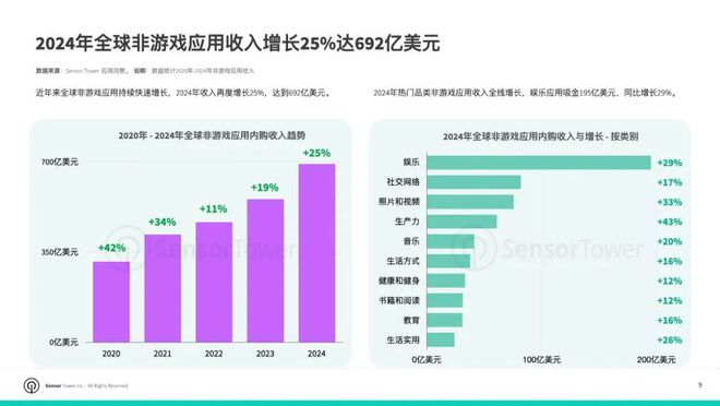 SensorTower：2024年全球非游戏应用收入达692亿美元TikTok稳居移动应用收入榜首(图1)