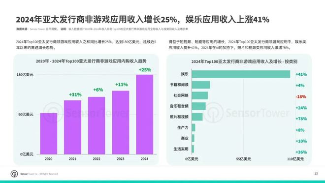 SensorTower：2024年全球非游戏应用收入达692亿美元TikTok稳居移动应用收入榜首(图2)