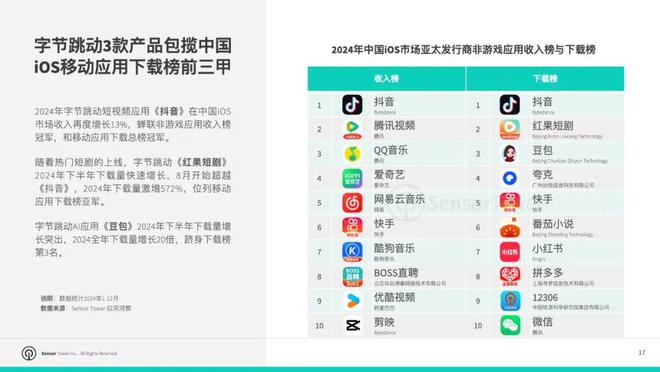 SensorTower：2024年全球非游戏应用收入达692亿美元TikTok稳居移动应用收入榜首(图5)