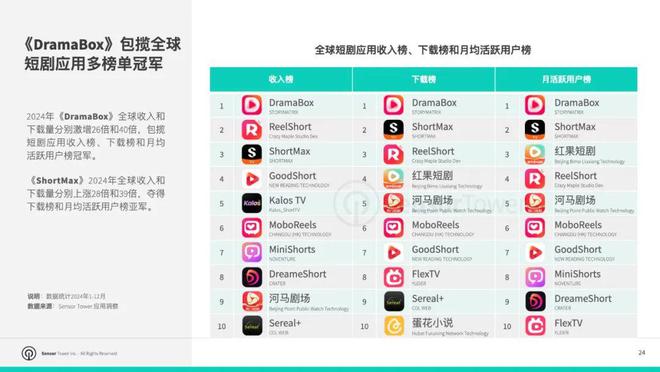 SensorTower：2024年全球非游戏应用收入达692亿美元TikTok稳居移动应用收入榜首(图8)