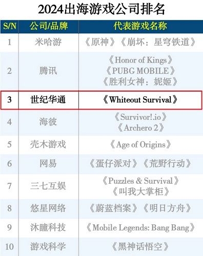 2024出海游戏公司：世纪华通跃升三甲