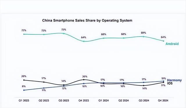 华为扛大旗！新版鸿蒙即将登场国内份额已超iOS(图4)