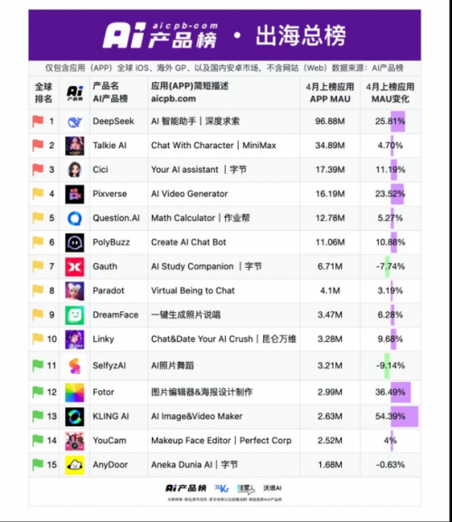 爱诗科技PixVerseV45上线APP热度赶超TikTok跻身美国总榜第四(图3)