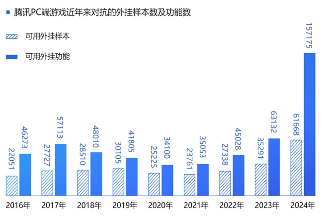 2024游戏安全白皮书：PC游戏外挂功能数增长超149%移动外挂多为定制(图4)