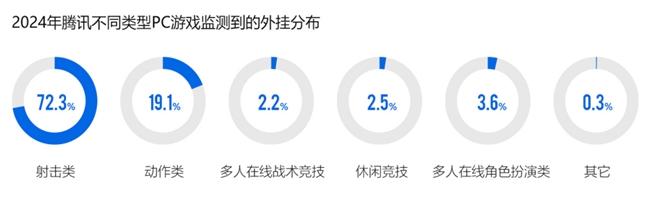 2024游戏安全白皮书：PC游戏外挂功能数增长超149%移动外挂多为定制(图5)