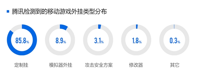 2024游戏安全白皮书：PC游戏外挂功能数增长超149%移动外挂多为定制(图7)