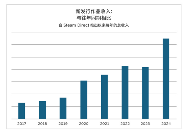 2024年Steam新作销售创下历史新高：最好的一年(图2)