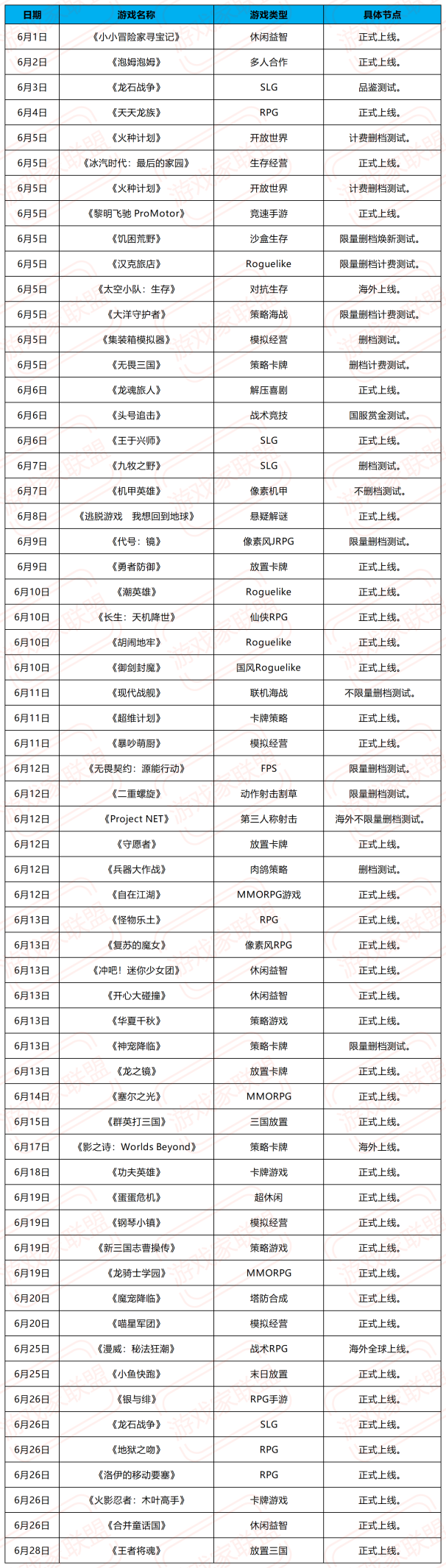 6月超60款新游上线开测《无畏契约手游》、《龙石战争》等多款新游在列！