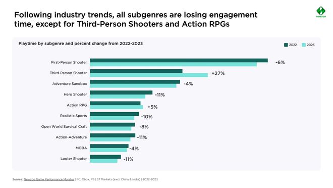 newzoo公开了2024年PC和主机游戏调查报告主机仍然领先(图3)