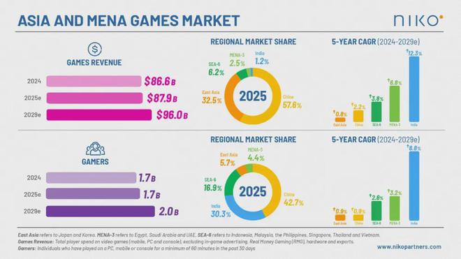 9377＆诗悦新游霸榜素材榜；紫龙新游居TOP3；米哈游自曝《原神》后又一旗舰新品丨周报(图2)