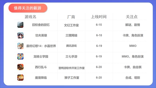 9377＆诗悦新游霸榜素材榜；紫龙新游居TOP3；米哈游自曝《原神》后又一旗舰新品丨周报(图5)