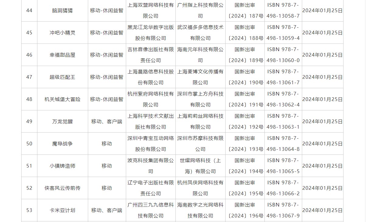 2024年1月国产网络游戏版号下发腾讯(00700)等公司共115款游戏获批