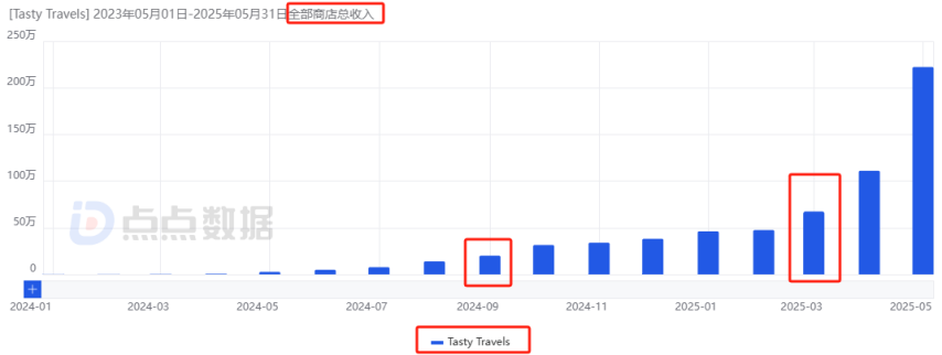 点点互动“双强”时代来临！新格局之下合成赛道首迎月流水千万新游(图15)