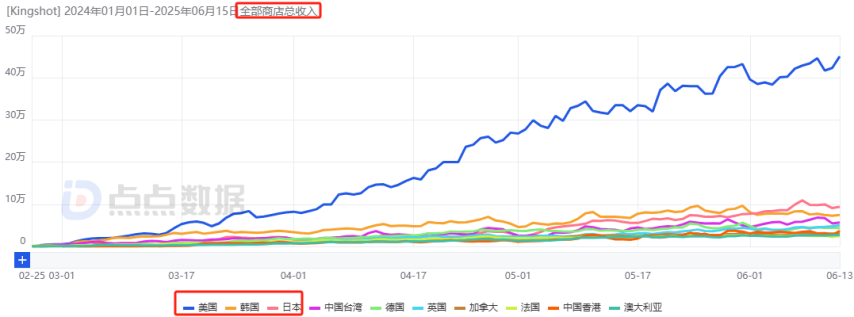 点点互动“双强”时代来临！新格局之下合成赛道首迎月流水千万新游(图9)