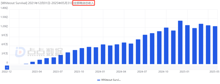点点互动“双强”时代来临！新格局之下合成赛道首迎月流水千万新游(图4)