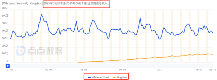 点点互动“双强”时代来临！新格局之下合成赛道首迎月流水千万新游(图10)