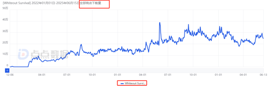 点点互动“双强”时代来临！新格局之下合成赛道首迎月流水千万新游(图3)