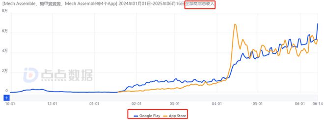 ONEMT追寻新一代爆款多年：狂试多个方向后终迎月流水2000万潜力新游(图9)