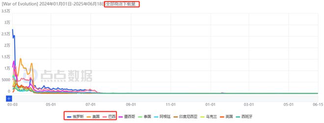 ONEMT追寻新一代爆款多年：狂试多个方向后终迎月流水2000万潜力新游(图14)