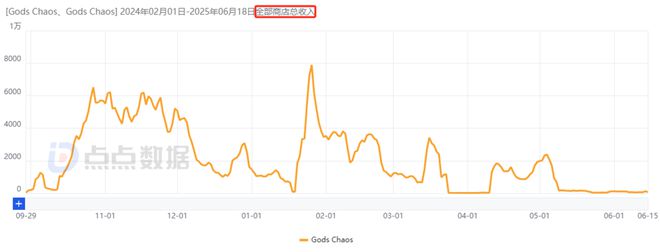 ONEMT追寻新一代爆款多年：狂试多个方向后终迎月流水2000万潜力新游(图25)